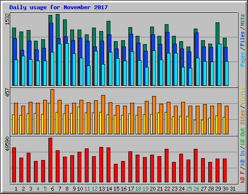 Daily usage for November 2017