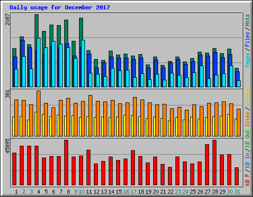 Daily usage for December 2017