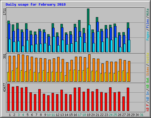 Daily usage for February 2018