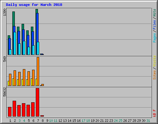 Daily usage for March 2018