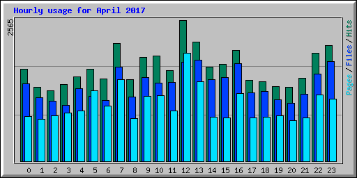Hourly usage for April 2017
