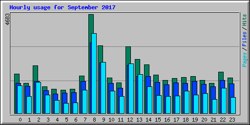 Hourly usage for September 2017