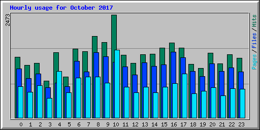 Hourly usage for October 2017