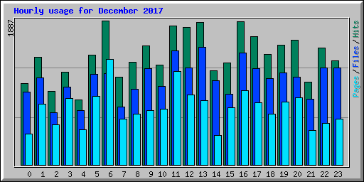 Hourly usage for December 2017