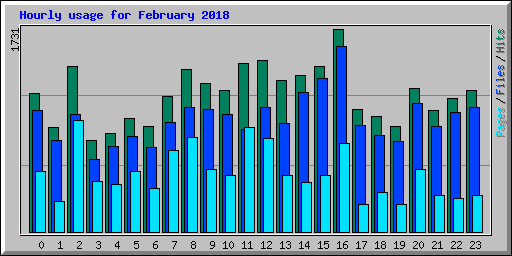 Hourly usage for February 2018