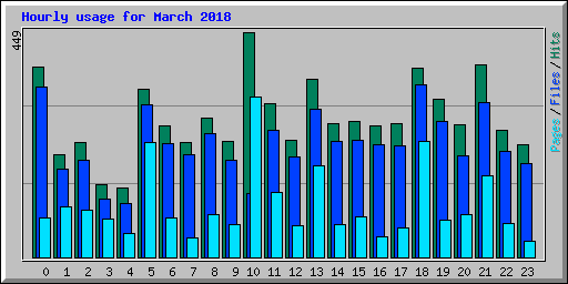 Hourly usage for March 2018