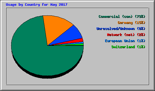 Usage by Country for May 2017