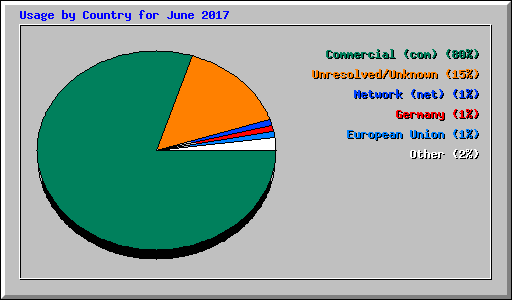 Usage by Country for June 2017