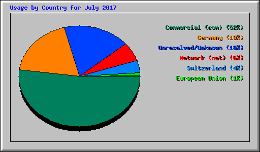 Usage by Country for July 2017