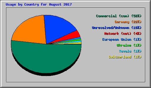 Usage by Country for August 2017