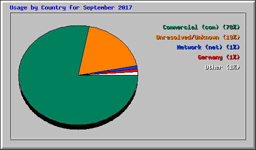 Usage by Country for September 2017