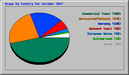 Usage by Country for October 2017