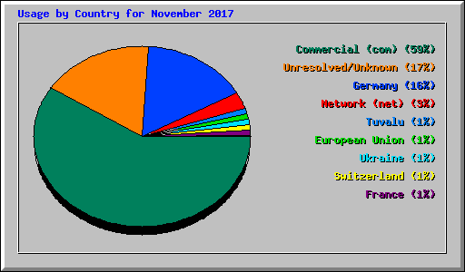 Usage by Country for November 2017