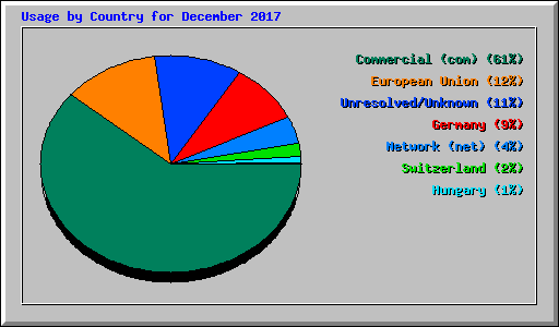 Usage by Country for December 2017