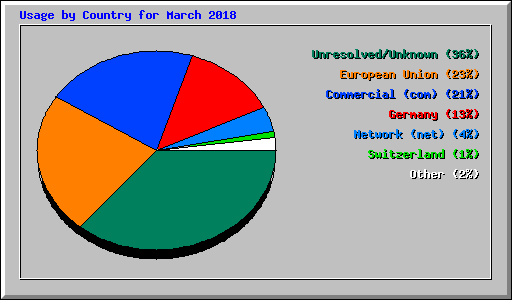 Usage by Country for March 2018