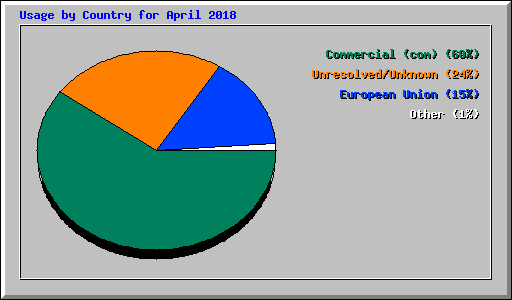 Usage by Country for April 2018