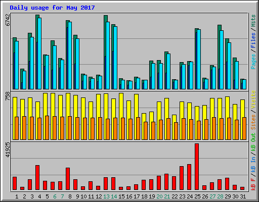 Daily usage for May 2017
