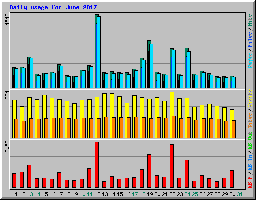Daily usage for June 2017