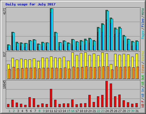 Daily usage for July 2017