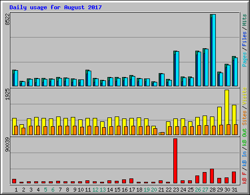 Daily usage for August 2017