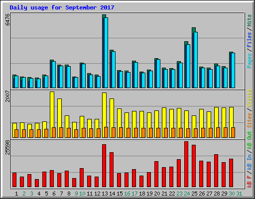 Daily usage for September 2017