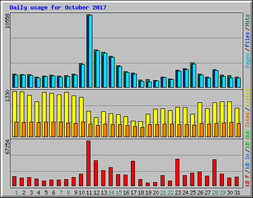 Daily usage for October 2017