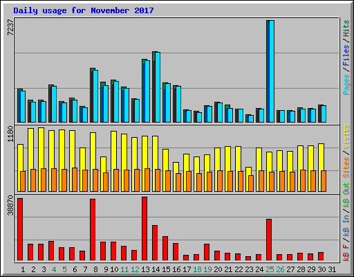 Daily usage for November 2017