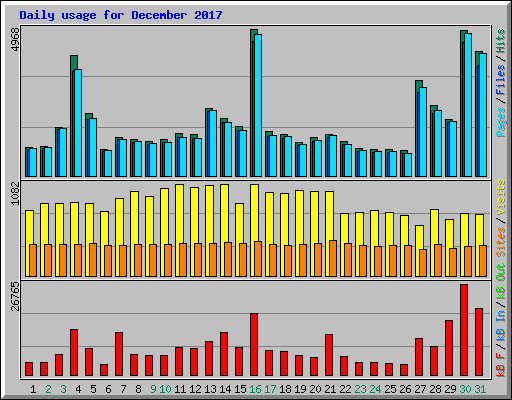 Daily usage for December 2017