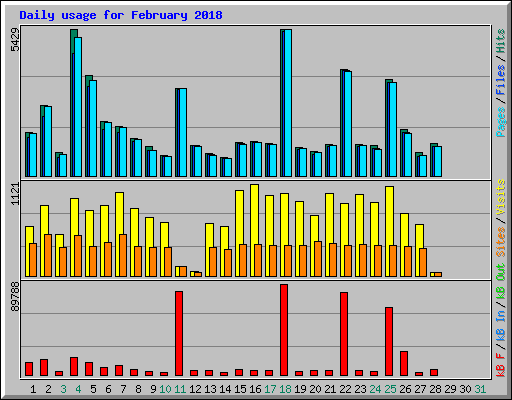 Daily usage for February 2018