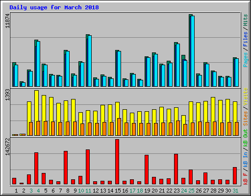 Daily usage for March 2018