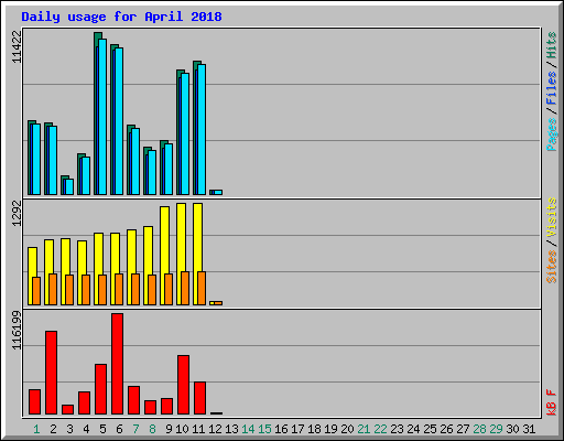 Daily usage for April 2018