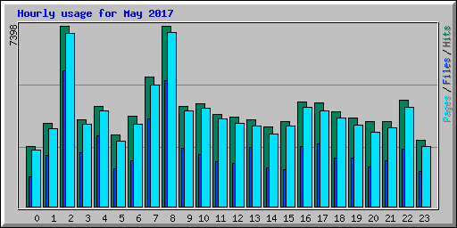 Hourly usage for May 2017