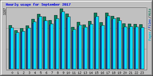 Hourly usage for September 2017