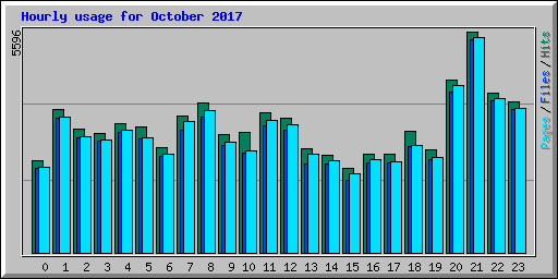 Hourly usage for October 2017