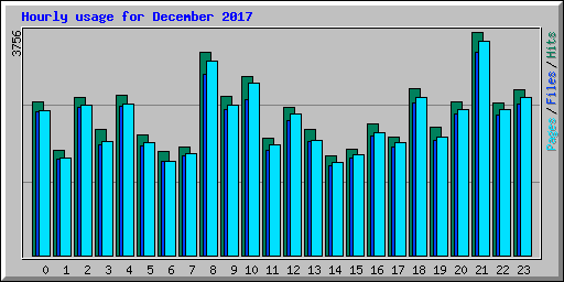 Hourly usage for December 2017