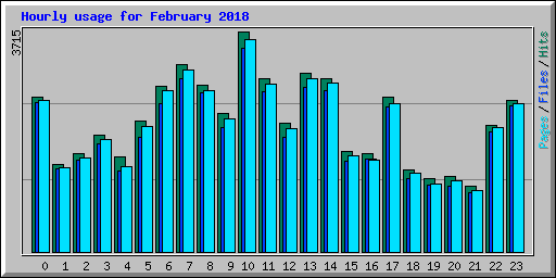 Hourly usage for February 2018