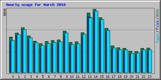 Hourly usage for March 2018