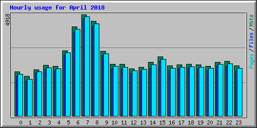 Hourly usage for April 2018