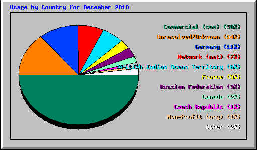 Usage by Country for December 2018