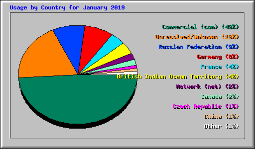 Usage by Country for January 2019