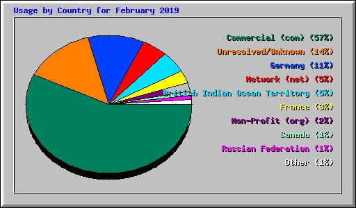 Usage by Country for February 2019