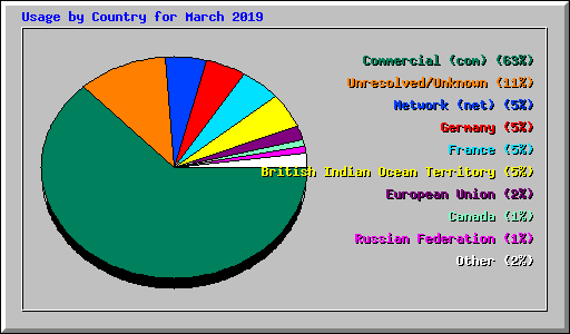 Usage by Country for March 2019
