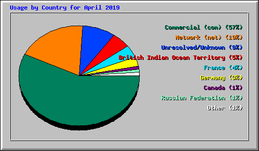 Usage by Country for April 2019