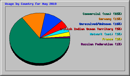 Usage by Country for May 2019