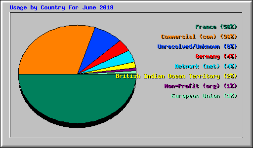 Usage by Country for June 2019