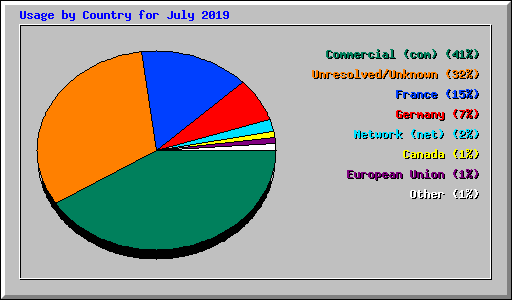 Usage by Country for July 2019