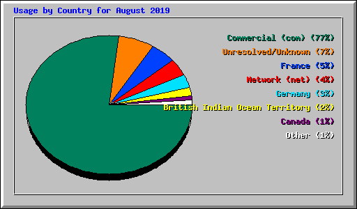 Usage by Country for August 2019
