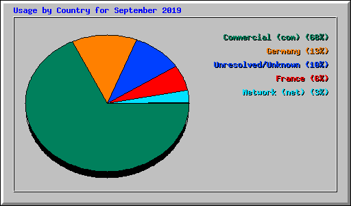 Usage by Country for September 2019