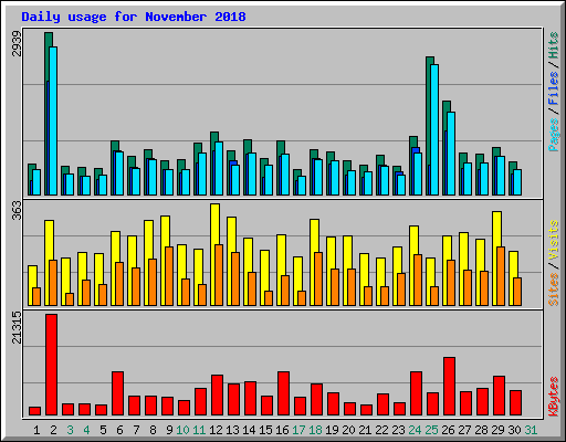 Daily usage for November 2018