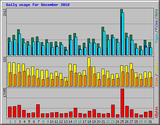 Daily usage for December 2018